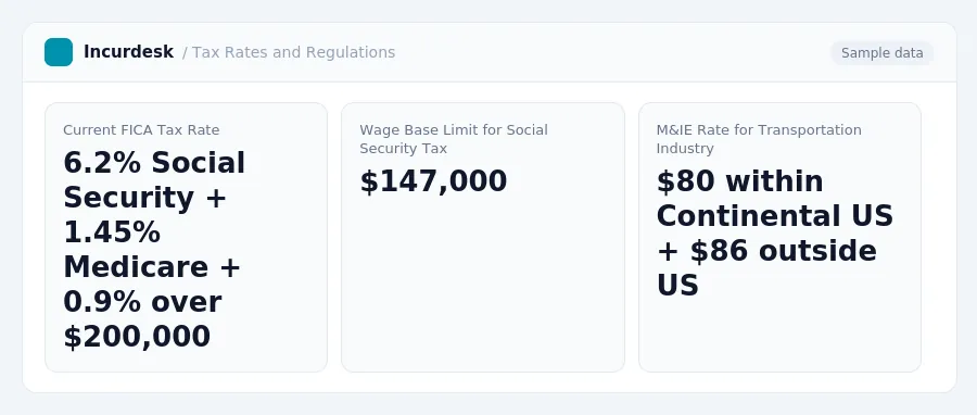Incurdesk dashboard "Tax Rates and Regulations" showing Current FICA Tax Rate: 6.2% Social Security + 1.45% Medicare + 0.9% over $200,000, Wage Base Limit for Social Security...