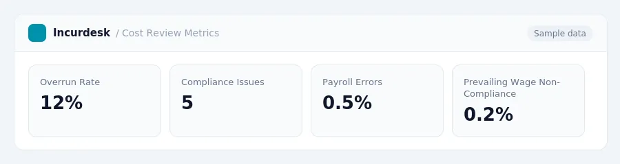 Incurdesk dashboard "Cost Review Metrics" showing Overrun Rate: 12%, Compliance Issues: 5, Payroll Errors: 0.5%