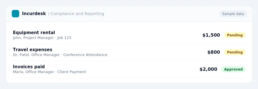 Incurdesk approval queue "Compliance and Reporting" showing 3 expenses awaiting review, including Equipment rental (Pending), Travel expenses (Pending), Invoices paid (Approved)