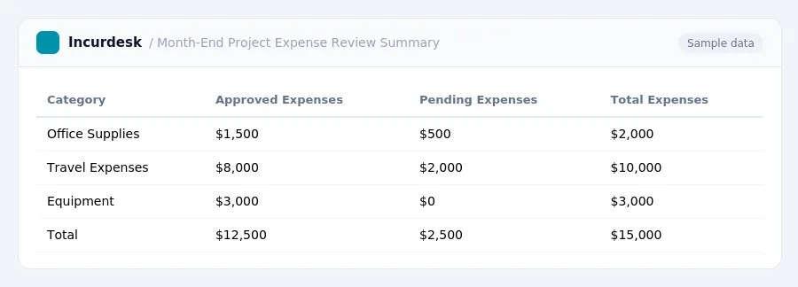 Incurdesk expense report "Month-End Project Expense Review Summary" with columns Category, Approved Expenses, Pending Expenses, Total Expenses, listing Office Supplies, Travel...