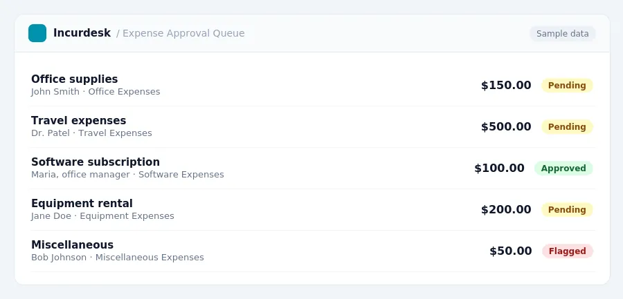 Incurdesk approval queue "Expense Approval Queue" showing 5 expenses awaiting review, including Office supplies (Pending), Travel expenses (Pending), Software subscription...