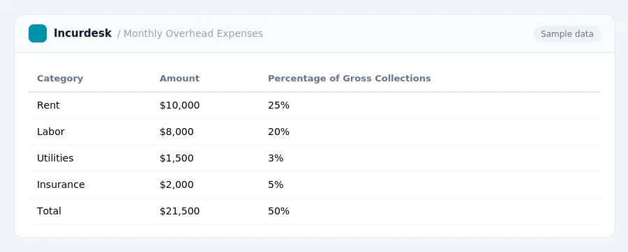 Incurdesk expense report "Monthly Overhead Expenses" with columns Category, Amount, Percentage of Gross Collections, listing Rent, Labor, Utilities