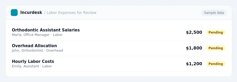 Incurdesk approval queue "Labor Expenses for Review" showing 3 expenses awaiting review, including Orthodontic Assistant Salaries (Pending), Overhead Allocation (Pending),...