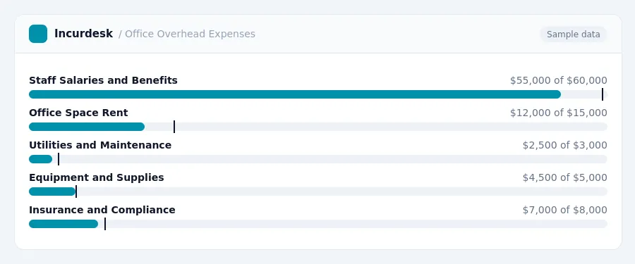 Incurdesk budget chart "Office Overhead Expenses" comparing budget and actual spending for Staff Salaries and Benefits, Office Space Rent, Utilities and Maintenance, Equipment...