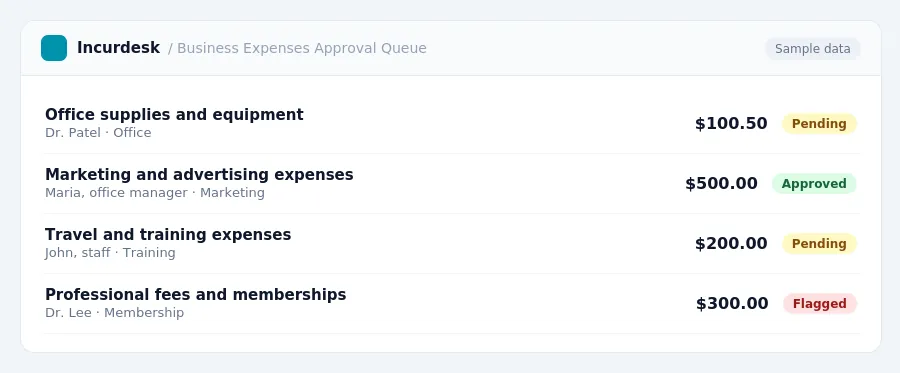 Incurdesk approval queue "Business Expenses Approval Queue" showing 4 expenses awaiting review, including Office supplies and equipment (Pending), Marketing and advertising...