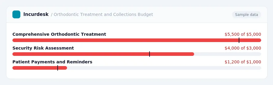 Incurdesk budget chart "Orthodontic Treatment and Collections Budget" comparing budget and actual spending for Comprehensive Orthodontic Treatment, Security Risk Assessment,...