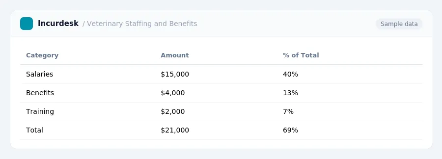 Incurdesk expense report "Veterinary Staffing and Benefits" with columns Category, Amount, % of Total, listing Salaries, Benefits, Training