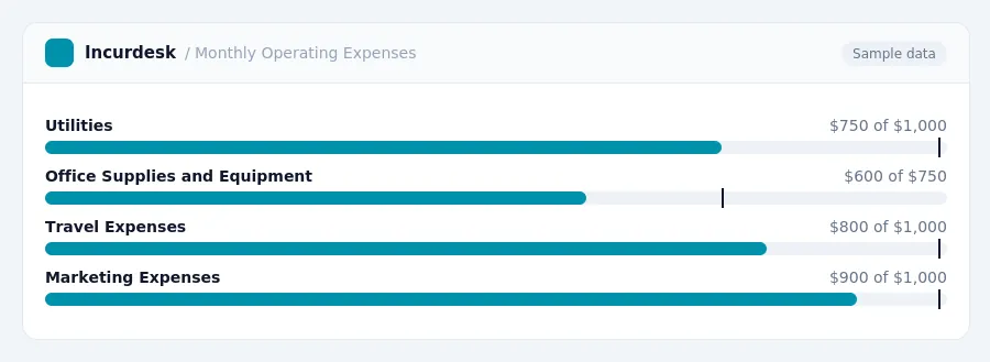 Incurdesk budget chart "Monthly Operating Expenses" comparing budget and actual spending for Utilities, Office Supplies and Equipment, Travel Expenses, Marketing Expenses