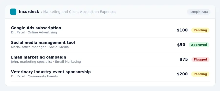 Incurdesk approval queue "Marketing and Client Acquisition Expenses" showing 4 expenses awaiting review, including Google Ads subscription (Pending), Social media management...
