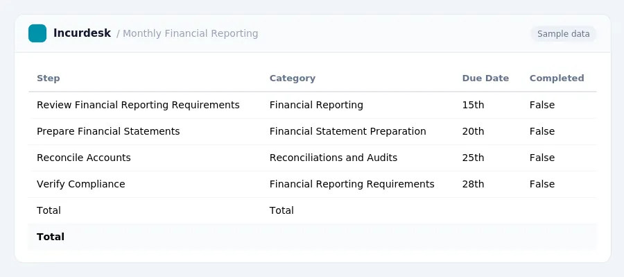 Incurdesk expense report "Monthly Financial Reporting" with columns Step, Category, Due Date, Completed, listing Review Financial Reporting Requirements, Prepare Financial...