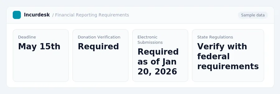Incurdesk dashboard "Financial Reporting Requirements" showing Deadline: May 15th, Donation Verification: Required, Electronic Submissions: Required as of Jan 20, 2026