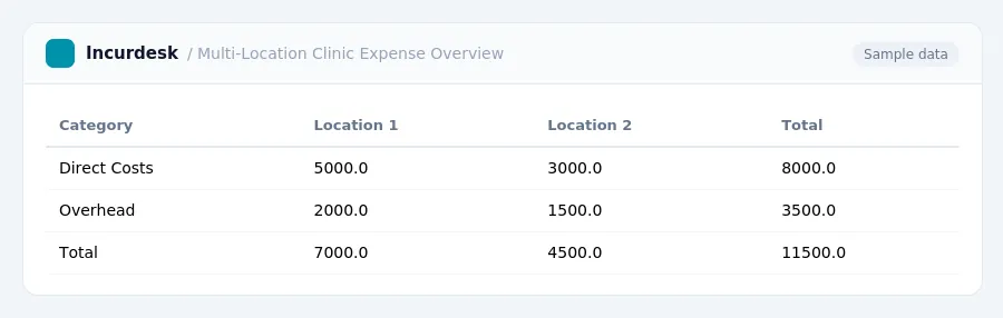 Incurdesk expense report "Multi-Location Clinic Expense Overview" with columns Category, Location 1, Location 2, Total, listing Direct Costs, Overhead, Total
