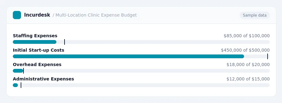 Incurdesk budget chart "Multi-Location Clinic Expense Budget" comparing budget and actual spending for Staffing Expenses, Initial Start-up Costs, Overhead Expenses,...