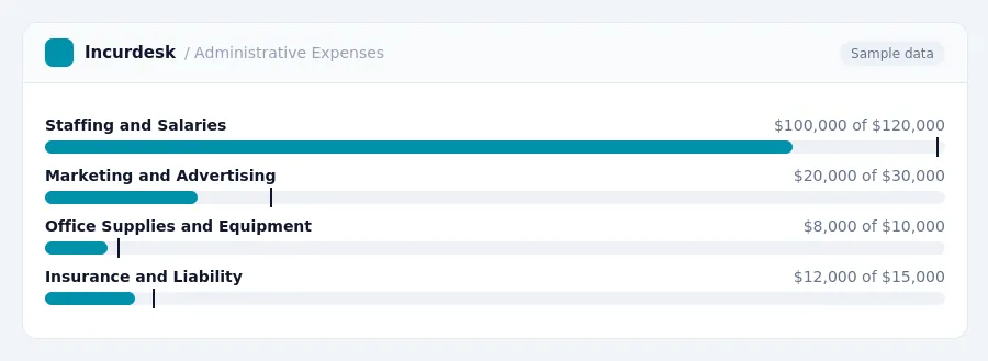 Incurdesk budget chart "Administrative Expenses" comparing budget and actual spending for Staffing and Salaries, Marketing and Advertising, Office Supplies and Equipment,...
