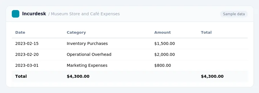 Incurdesk expense report "Museum Store and Café Expenses" with columns Date, Category, Amount, Total, listing 2023-02-15, 2023-02-20, 2023-03-01