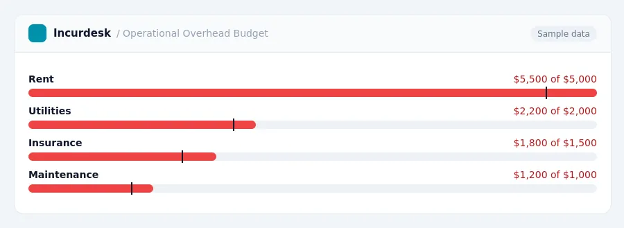 Incurdesk budget chart "Operational Overhead Budget" comparing budget and actual spending for Rent, Utilities, Insurance, Maintenance