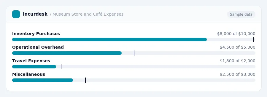 Incurdesk budget chart "Museum Store and Café Expenses" comparing budget and actual spending for Inventory Purchases, Operational Overhead, Travel Expenses, Miscellaneous