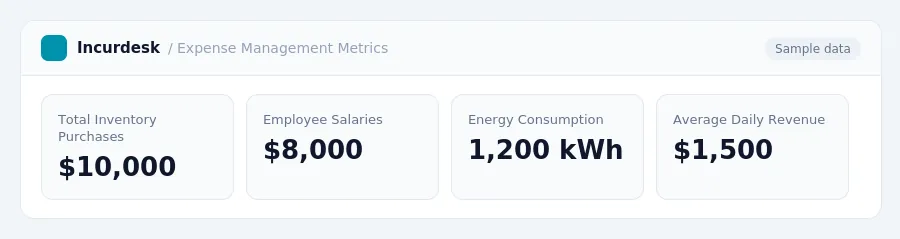 Incurdesk dashboard "Expense Management Metrics" showing Total Inventory Purchases: $10,000, Employee Salaries: $8,000, Energy Consumption: 1,200 kWh
