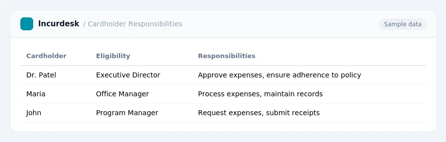 Incurdesk expense report "Cardholder Responsibilities" with columns Cardholder, Eligibility, Responsibilities, listing Dr. Patel, Maria, John