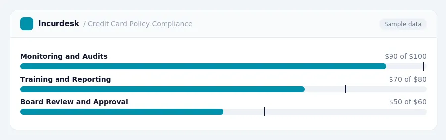 Incurdesk budget chart "Credit Card Policy Compliance" comparing budget and actual spending for Monitoring and Audits, Training and Reporting, Board Review and Approval