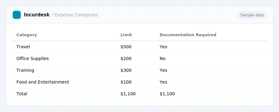 Incurdesk expense report "Expense Categories" with columns Category, Limit, Documentation Required, listing Travel, Office Supplies, Training