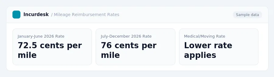Incurdesk dashboard "Mileage Reimbursement Rates" showing January-June 2026 Rate: 72.5 cents per mile, July-December 2026 Rate: 76 cents per mile, Medical/Moving Rate: Lower...