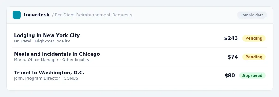 Incurdesk approval queue "Per Diem Reimbursement Requests" showing 3 expenses awaiting review, including Lodging in New York City (Pending), Meals and incidentals in Chicago...