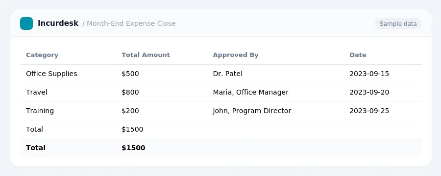 Incurdesk expense report "Month-End Expense Close" with columns Category, Total Amount, Approved By, Date, listing Office Supplies, Travel, Training
