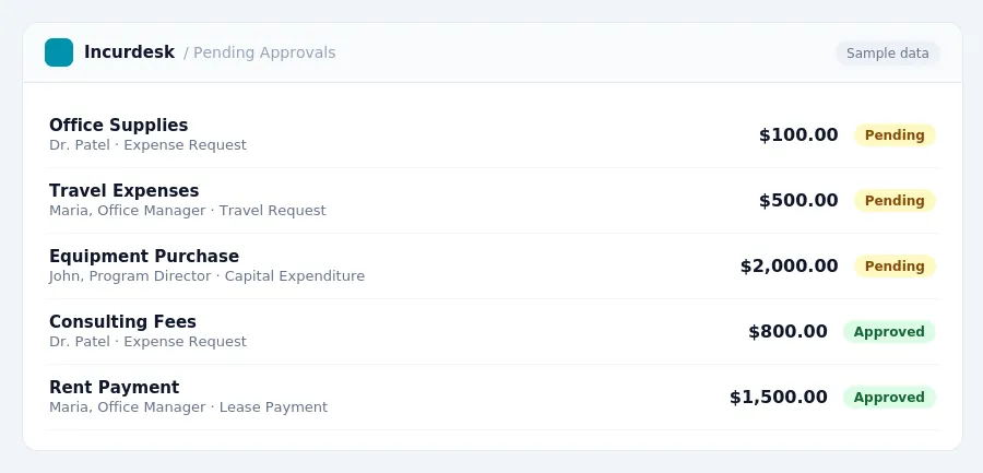 Incurdesk approval queue "Pending Approvals" showing 5 expenses awaiting review, including Office Supplies (Pending), Travel Expenses (Pending), Equipment Purchase (Pending)
