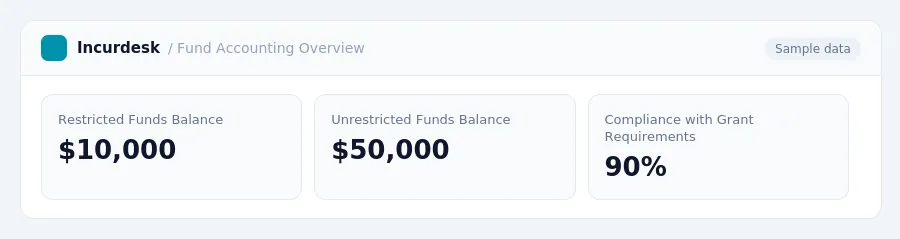 Incurdesk dashboard "Fund Accounting Overview" showing Restricted Funds Balance: $10,000, Unrestricted Funds Balance: $50,000, Compliance with Grant Requirements: 90%