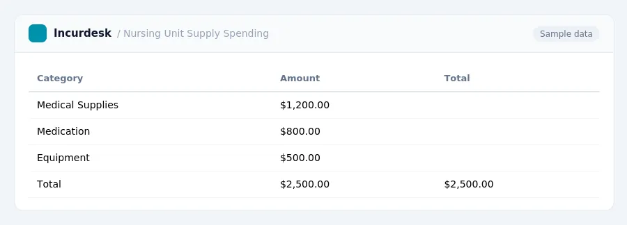 Incurdesk expense report "Nursing Unit Supply Spending" with columns Category, Amount, Total, listing Medical Supplies, Medication, Equipment