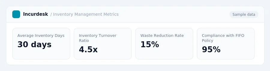 Incurdesk dashboard "Inventory Management Metrics" showing Average Inventory Days: 30 days, Inventory Turnover Ratio: 4.5x, Waste Reduction Rate: 15%