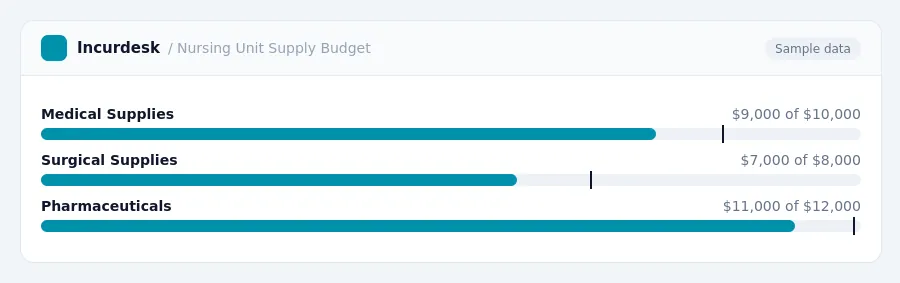 Incurdesk budget chart "Nursing Unit Supply Budget" comparing budget and actual spending for Medical Supplies, Surgical Supplies, Pharmaceuticals