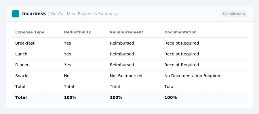 Incurdesk expense report "On-Call Meal Expenses Summary" with columns Expense Type, Deductibility, Reimbursement, Documentation, listing Breakfast, Lunch, Dinner