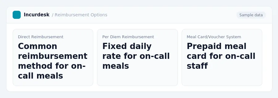 Incurdesk dashboard "Reimbursement Options" showing Direct Reimbursement: Common reimbursement method for on-call meals, Per Diem Reimbursement: Fixed daily rate for on-call...