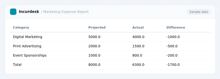 Incurdesk expense report "Marketing Expense Report" with columns Category, Projected, Actual, Difference, listing Digital Marketing, Print Advertising, Event Sponsorships
