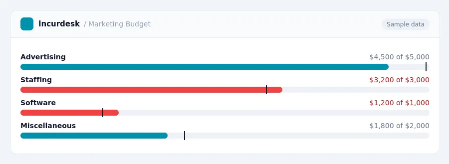 Incurdesk budget chart "Marketing Budget" comparing budget and actual spending for Advertising, Staffing, Software, Miscellaneous