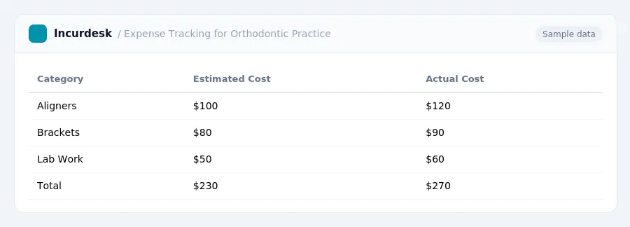 Incurdesk expense report "Expense Tracking for Orthodontic Practice" with columns Category, Estimated Cost, Actual Cost, listing Aligners, Brackets, Lab Work