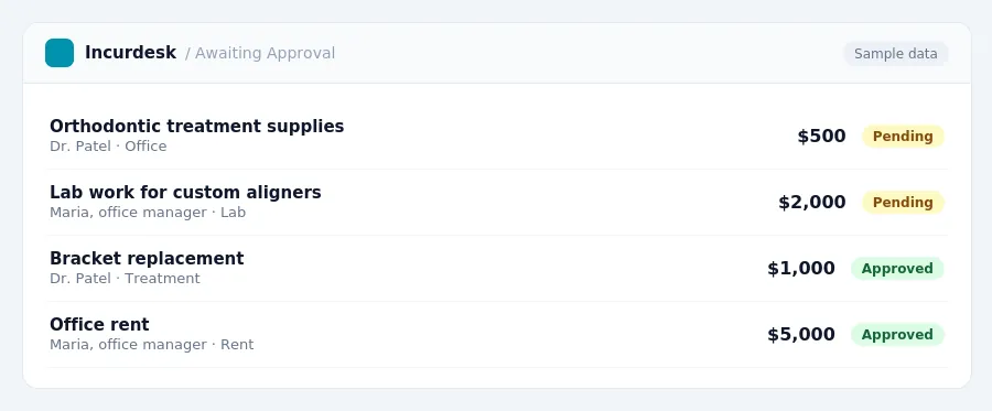 Incurdesk approval queue "Awaiting Approval" showing 4 expenses awaiting review, including Orthodontic treatment supplies (Pending), Lab work for custom aligners (Pending),...