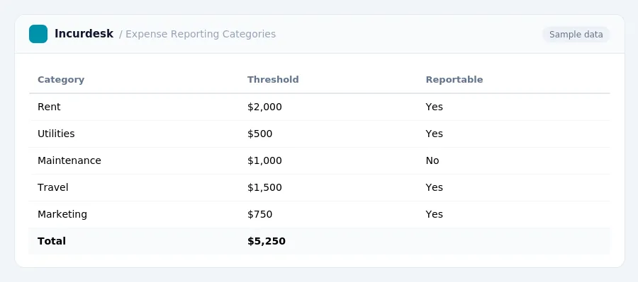 Incurdesk expense report "Expense Reporting Categories" with columns Category, Threshold, Reportable, listing Rent, Utilities, Maintenance