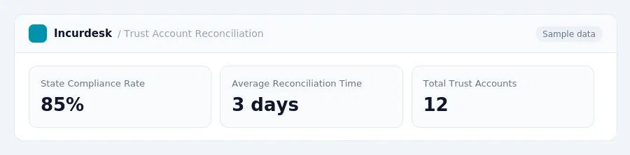 Incurdesk dashboard "Trust Account Reconciliation" showing State Compliance Rate: 85%, Average Reconciliation Time: 3 days, Total Trust Accounts: 12
