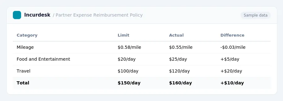 Incurdesk expense report "Partner Expense Reimbursement Policy" with columns Category, Limit, Actual, Difference, listing Mileage, Food and Entertainment, Travel