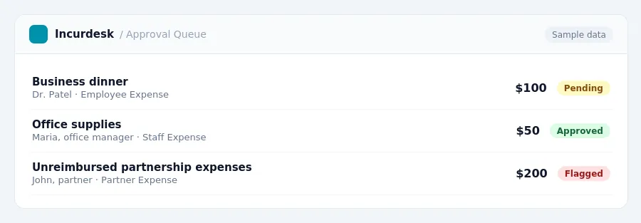 Incurdesk approval queue "Approval Queue" showing 3 expenses awaiting review, including Business dinner (Pending), Office supplies (Approved), Unreimbursed partnership expenses...