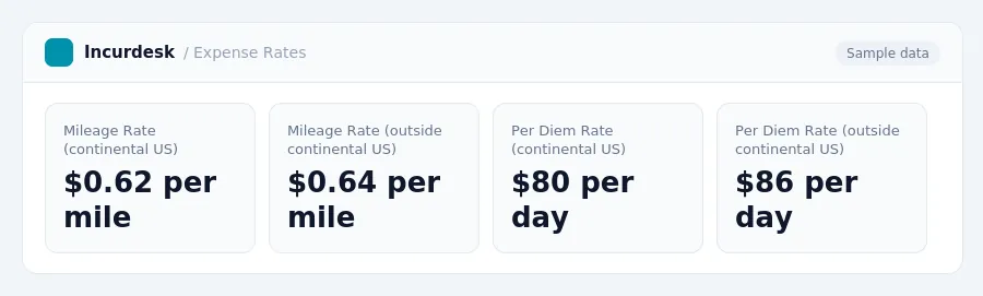 Incurdesk dashboard "Expense Rates" showing Mileage Rate (continental US): $0.62 per mile, Mileage Rate (outside continental US): $0.64 per mile, Per Diem Rate (continental...