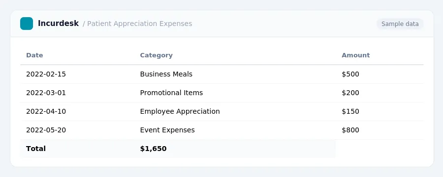 Incurdesk expense report "Patient Appreciation Expenses" with columns Date, Category, Amount, listing 2022-02-15, 2022-03-01, 2022-04-10