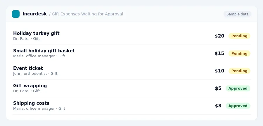 Incurdesk approval queue "Gift Expenses Waiting for Approval" showing 5 expenses awaiting review, including Holiday turkey gift (Pending), Small holiday gift basket (Pending),...