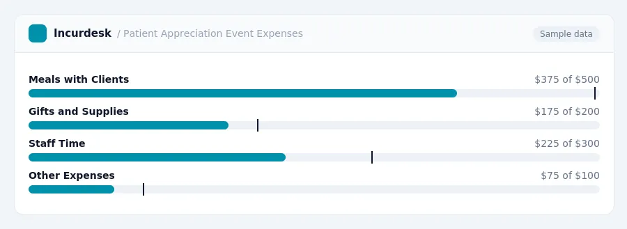 Incurdesk budget chart "Patient Appreciation Event Expenses" comparing budget and actual spending for Meals with Clients, Gifts and Supplies, Staff Time, Other Expenses