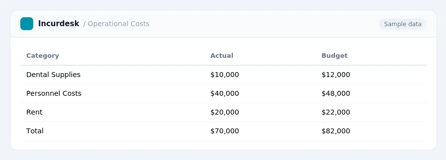 Incurdesk expense report "Operational Costs" with columns Category, Actual, Budget, listing Dental Supplies, Personnel Costs, Rent