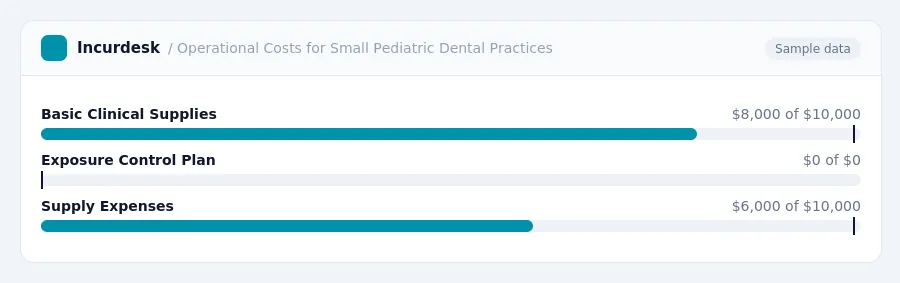Incurdesk budget chart "Operational Costs for Small Pediatric Dental Practices" comparing budget and actual spending for Basic Clinical Supplies, Exposure Control Plan, Supply...