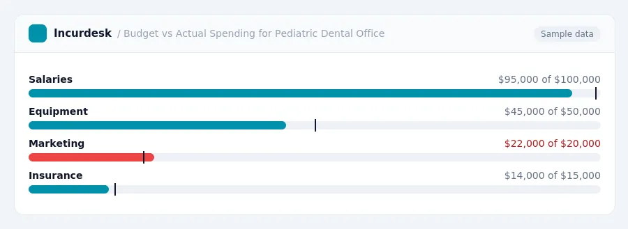 Incurdesk budget chart "Budget vs Actual Spending for Pediatric Dental Office" comparing budget and actual spending for Salaries, Equipment, Marketing, Insurance
